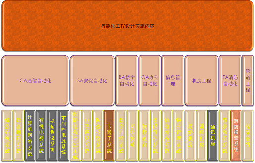弱電系統(tǒng)設(shè)計(jì)內(nèi)容圖